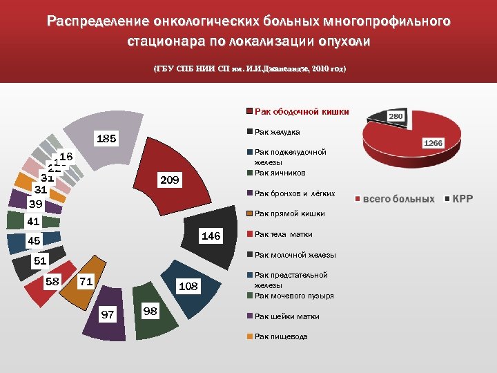 Распределение онкологических больных многопрофильного стационара по локализации опухоли (ГБУ СПБ НИИ СП им. И.