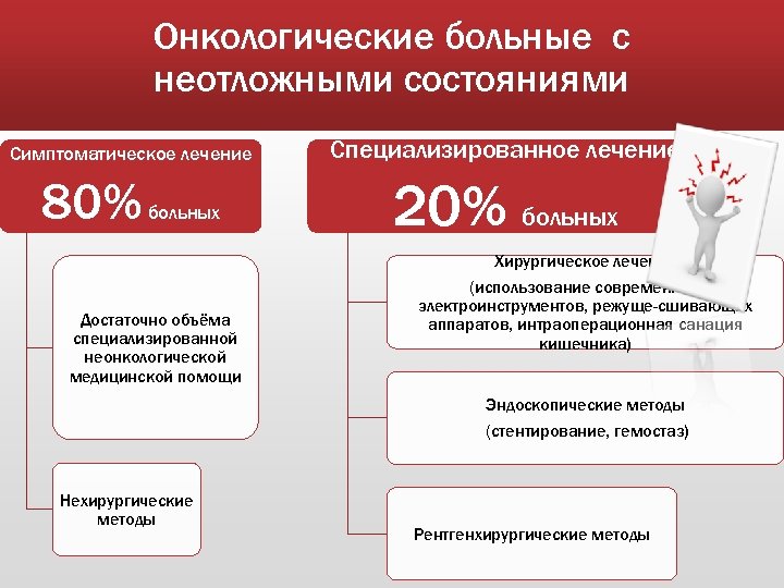 Онкологические больные с неотложными состояниями Симптоматическое лечение 80% больных Специализированное лечение 20% больных Хирургическое