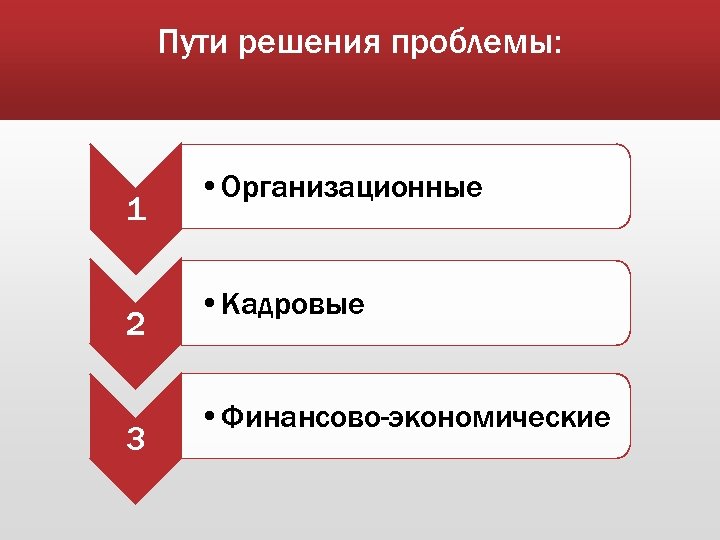 Пути решения проблемы: 1 2 3 • Организационные • Кадровые • Финансово-экономические 