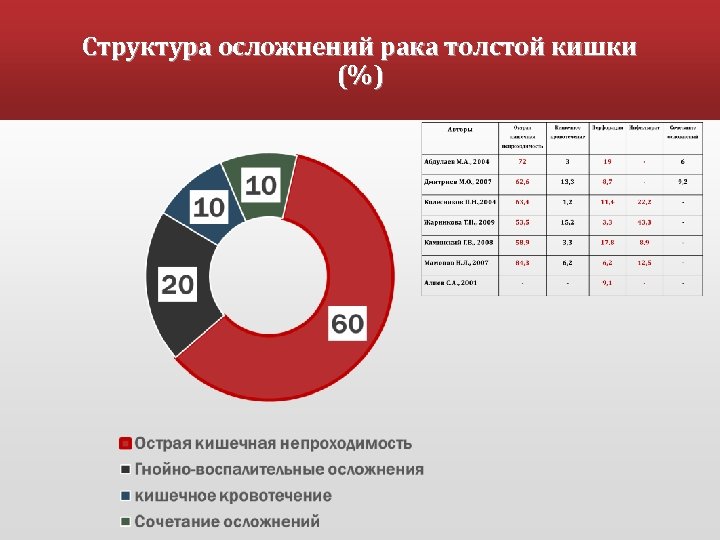 Структура осложнений рака толстой кишки (%) 