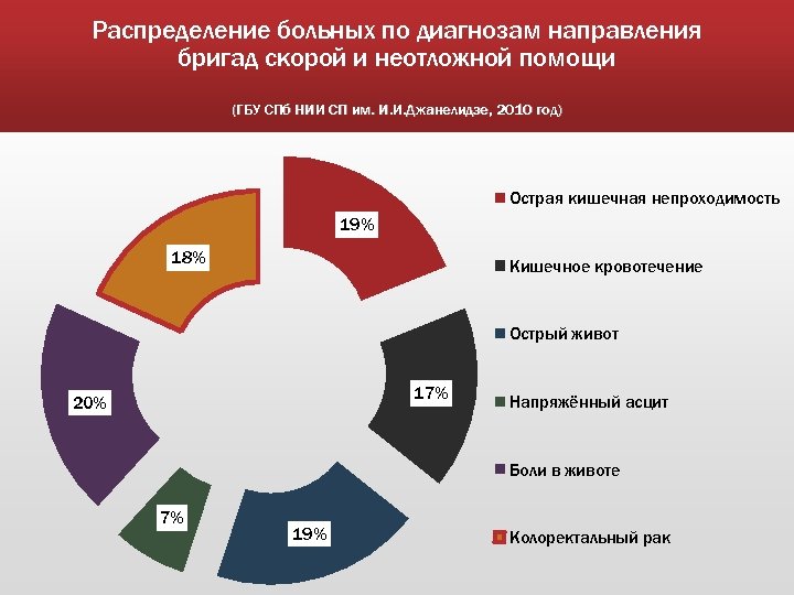 Распределение больных по диагнозам направления бригад скорой и неотложной помощи (ГБУ СПб НИИ СП