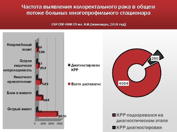 Частота выявления колоректального рака в общем потоке больных многопрофильного стационара (ГБУ СПб НИИ СП