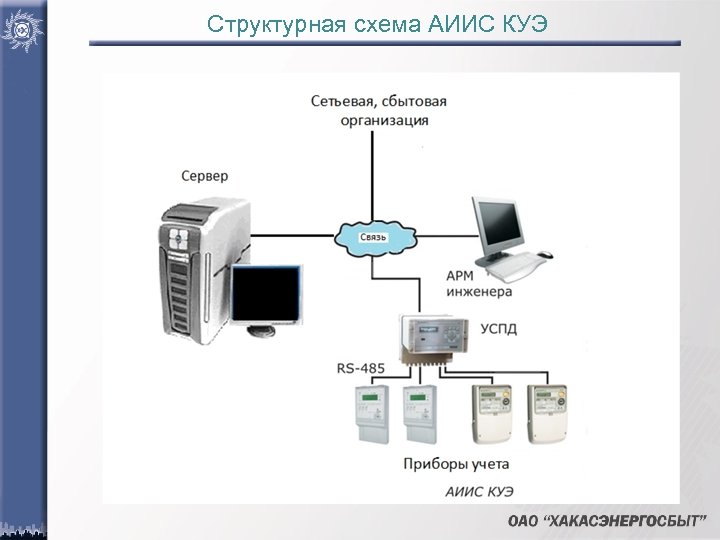 Структурная схема аиис