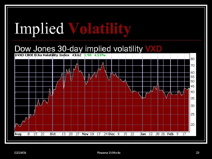 Implied Volatility Dow Jones 30 -day implied volatility VXD 02/28/09 Rowena St. Moritz 23