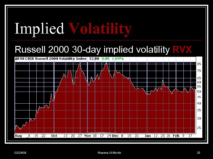 Implied Volatility Russell 2000 30 -day implied volatility RVX 02/28/09 Rowena St. Moritz 25