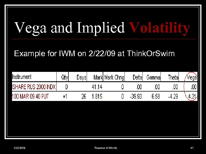 Vega and Implied Volatility Example for IWM on 2/22/09 at Think. Or. Swim 02/28/09