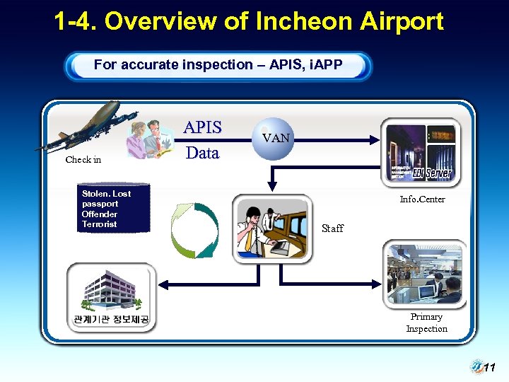 1 -4. Overview of Incheon Airport For accurate inspection – APIS, i. APP Check