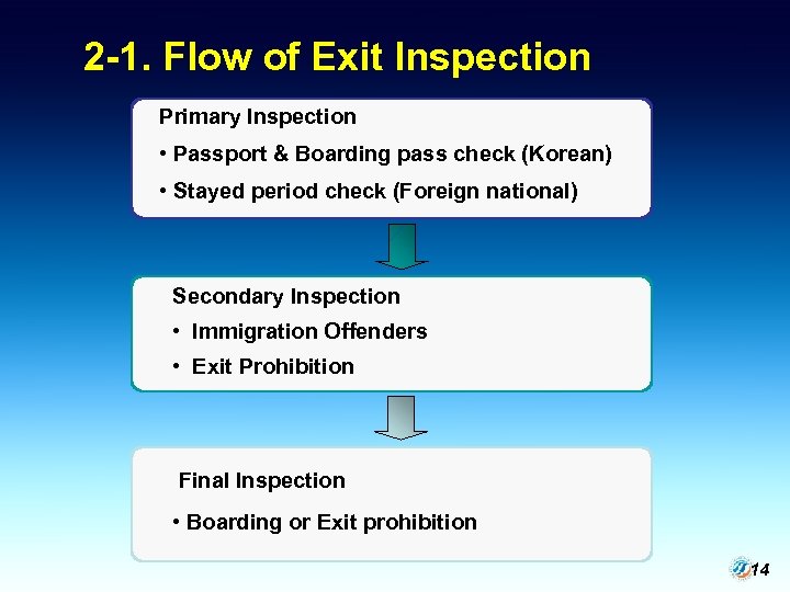2 -1. Flow of Exit Inspection Primary Inspection • Passport & Boarding pass check