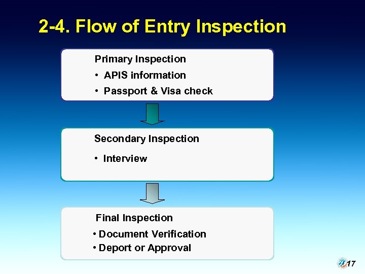 2 -4. Flow of Entry Inspection Primary Inspection • APIS information • Passport &