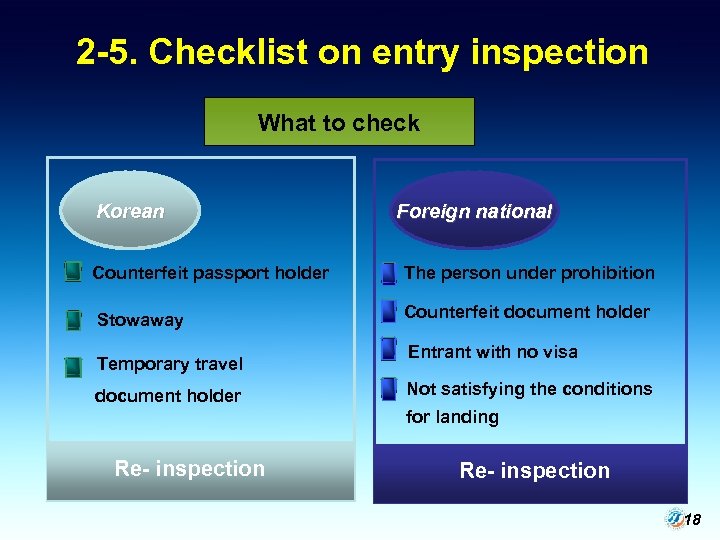 2 -5. Checklist on entry inspection What to check Korean Foreign national Counterfeit passport