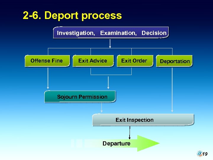 2 -6. Deport process Investigation, Examination, Decision Offense Fine Exit Advice Exit Order Deportation