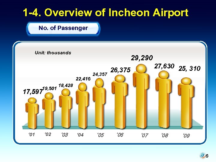 1 -4. Overview of Incheon Airport No. of Passenger Unit: thousands 29, 290 22,