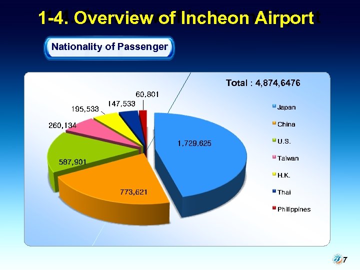 1 -4. Overview of Incheon Airport Nationality of Passenger Total : 4, 874, 6476