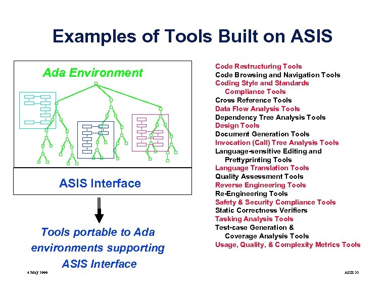 Examples of Tools Built on ASIS Ada Environment ASIS Interface Tools portable to Ada