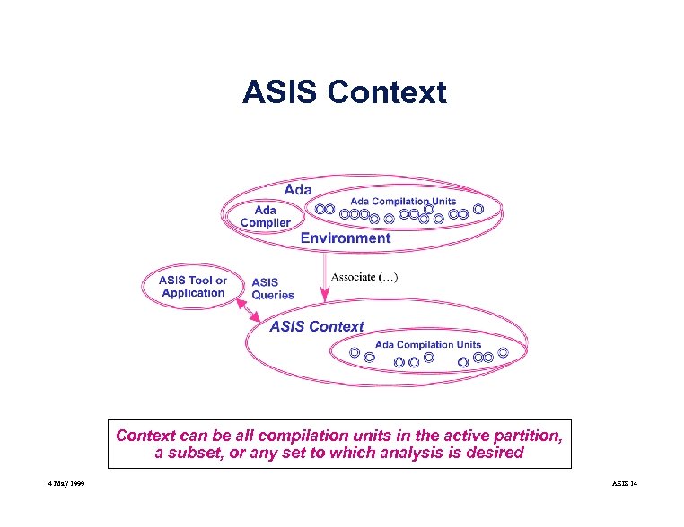 ASIS Context can be all compilation units in the active partition, a subset, or