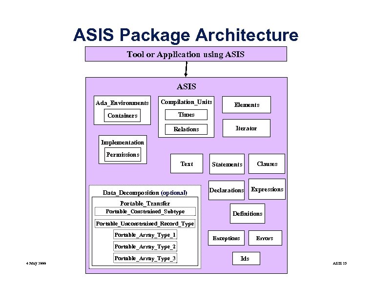 ASIS Package Architecture Tool or Application using ASIS Ada_Environments Compilation_Units Containers Times Relations Elements