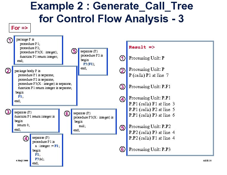 Example 2 : Generate_Call_Tree for Control Flow Analysis - 3 For => 1 2