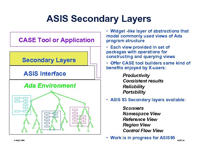 ASIS Secondary Layers CASE Tool or Application Secondary Layers ASIS Interface Ada Environment •