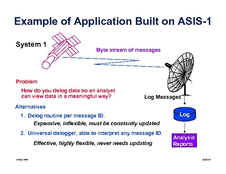 Example of Application Built on ASIS-1 System 1 Byte stream of messages Problem How