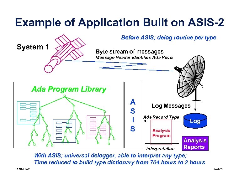 Example of Application Built on ASIS-2 Before ASIS; delog routine per type System 1