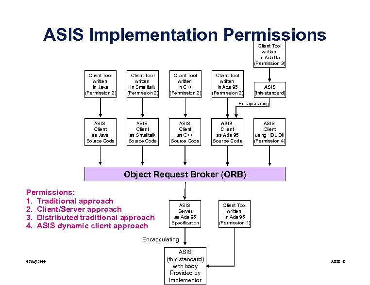 ASIS Implementation Permissions Client Tool written in Ada 95 (Permission 3) Client Tool written