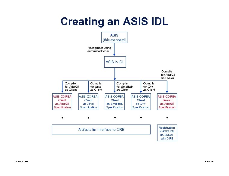 Creating an ASIS IDL ASIS (this standard) Reengineer using automated tools ASIS in IDL