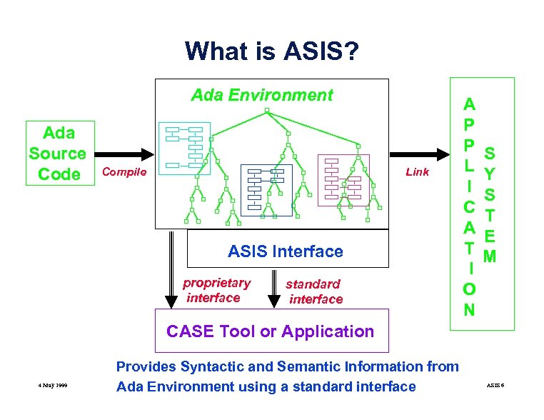 What is ASIS? Ada Environment Ada Source Code Compile Link ASIS Interface proprietary interface