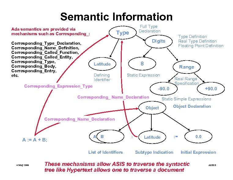 Semantic Information Ada semantics are provided via mechanisms such as Corresponding_: Full Type Declaration