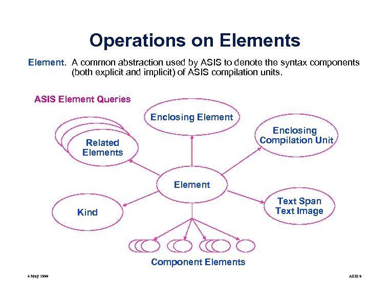 Operations on Elements Element. A common abstraction used by ASIS to denote the syntax