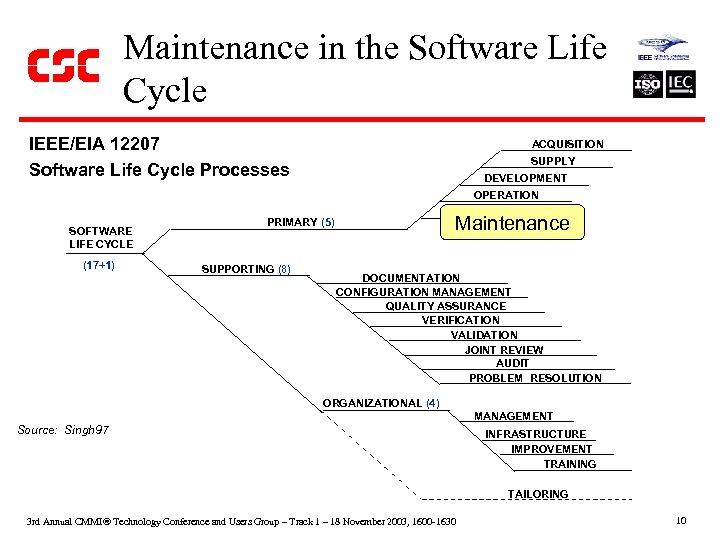 Maintenance in the Software Life Cycle IEEE/EIA 12207 Software Life Cycle Processes SOFTWARE LIFE