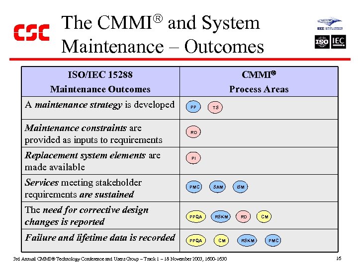 The CMMI and System Maintenance – Outcomes CMMI Process Areas ISO/IEC 15288 Maintenance Outcomes
