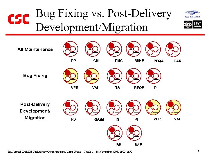 Bug Fixing vs. Post-Delivery Development/Migration All Maintenance PP CM PMC RSKM PPQA TS REQM