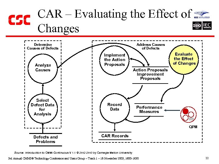 CAR – Evaluating the Effect of Changes Determine Causes of Defects Analyze Causes Select