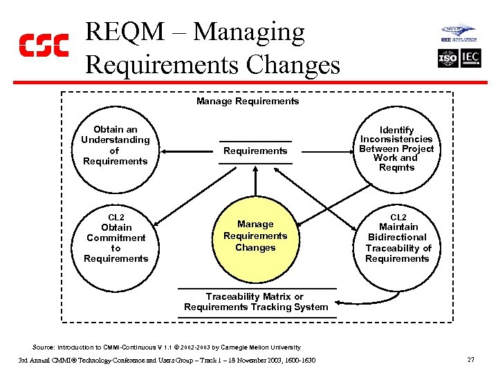 REQM – Managing Requirements Changes Manage Requirements Obtain an Understanding of Requirements CL 2