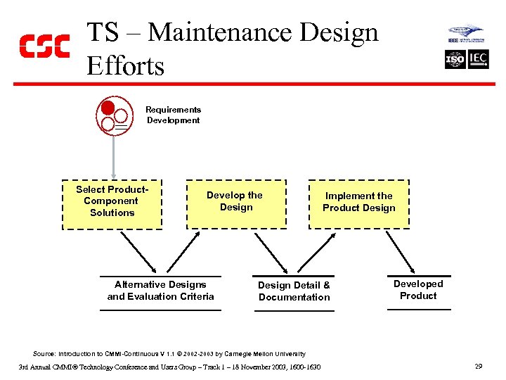 TS – Maintenance Design Efforts Requirements Development Select Product. Component Solutions Develop the Design
