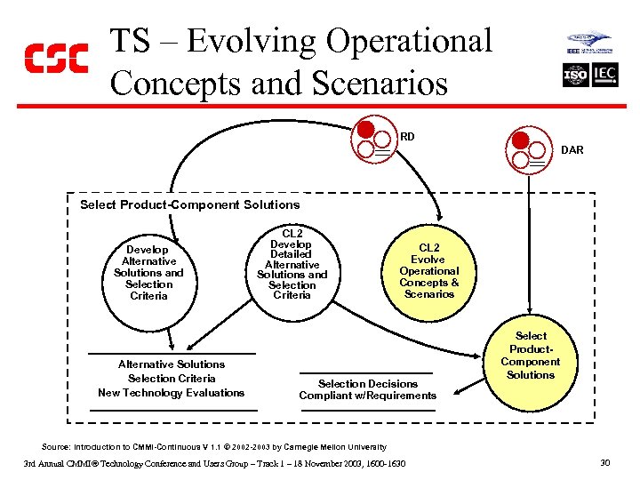 TS – Evolving Operational Concepts and Scenarios RD DAR Select Product-Component Solutions Develop Alternative