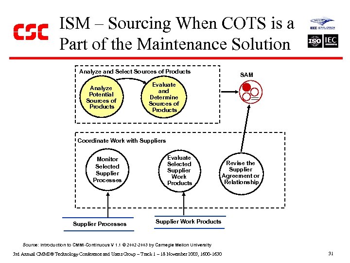 ISM – Sourcing When COTS is a Part of the Maintenance Solution Analyze and