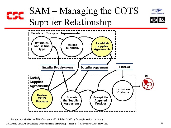 SAM – Managing the COTS Supplier Relationship Establish Supplier Agreements Determine Acquisition Type Select