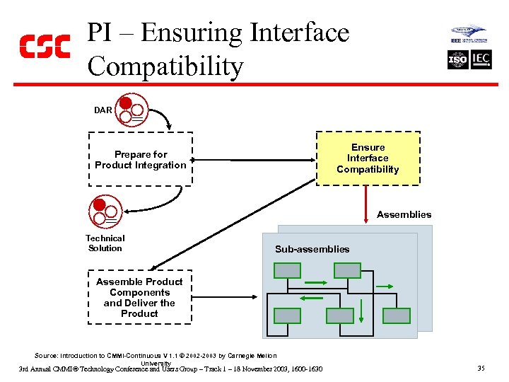 PI – Ensuring Interface Compatibility DAR Ensure Interface Compatibility Prepare for Product Integration Assemblies