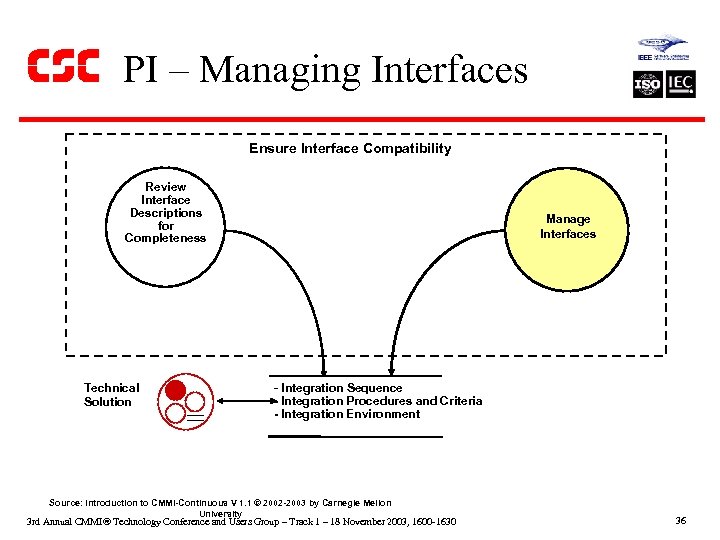 PI – Managing Interfaces Ensure Interface Compatibility Review Interface Descriptions for Completeness Technical Solution
