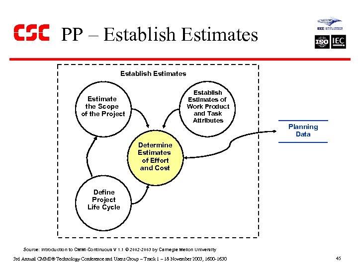 PP – Establish Estimates of Work Product and Task Attributes Estimate the Scope of