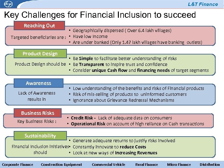 L&T Finance Key Challenges for Financial Inclusion to succeed Reaching Out • Geographically dispersed