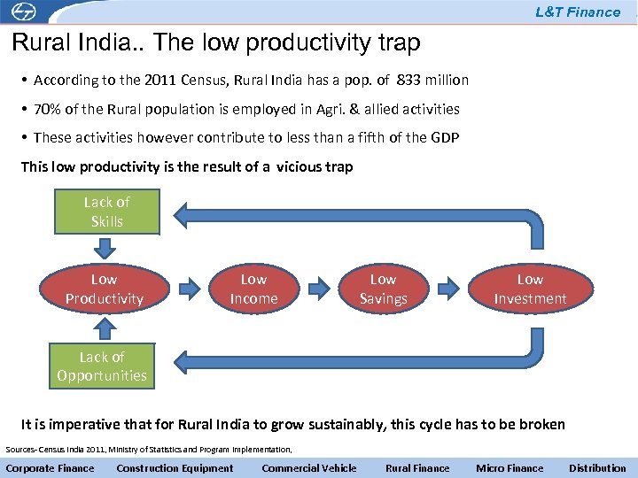 L&T Finance Rural India. . The low productivity trap • According to the 2011