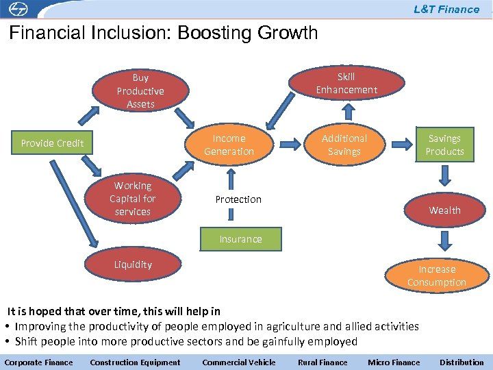 L&T Finance Financial Inclusion: Boosting Growth Skill Enhancement Buy Productive Assets Income Generation Provide