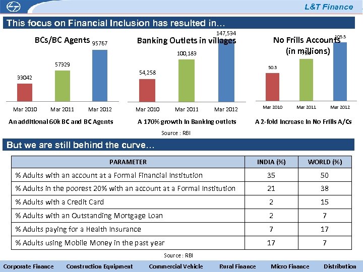 L&T Finance This focus on Financial Inclusion has resulted in… 147, 534 BCs/BC Agents