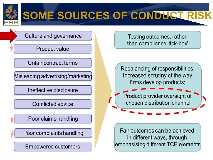 SOME SOURCES OF CONDUCT RISK Financial Services Board 