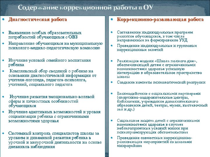 Содержание коррекционной работы в ОУ Диагностическая работа Коррекционно-развивающая работа Выявление особых образовательных потребностей обучающихся