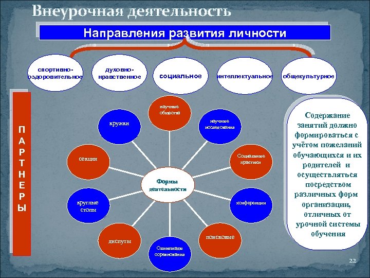 Внеурочная деятельность Направления развития личности спортивнооздоровительное духовнонравственное социальное интеллектуальное научные общества П А Р
