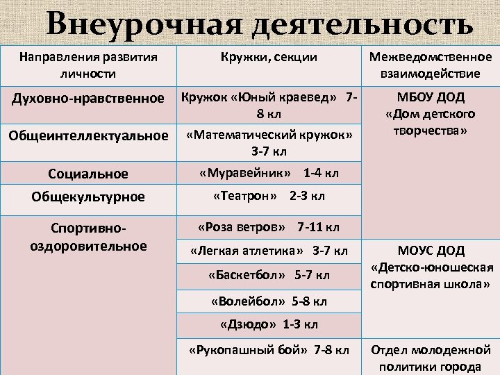 Внеурочная деятельность Направления развития личности Кружки, секции Межведомственное взаимодействие Духовно-нравственное Кружок «Юный краевед» 78