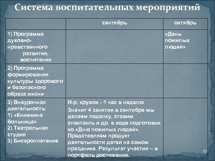 Система воспитательных мероприятий сентябрь 1) Программа духовнонравственного развития, воспитания октябрь «День пожилых людей» 2)